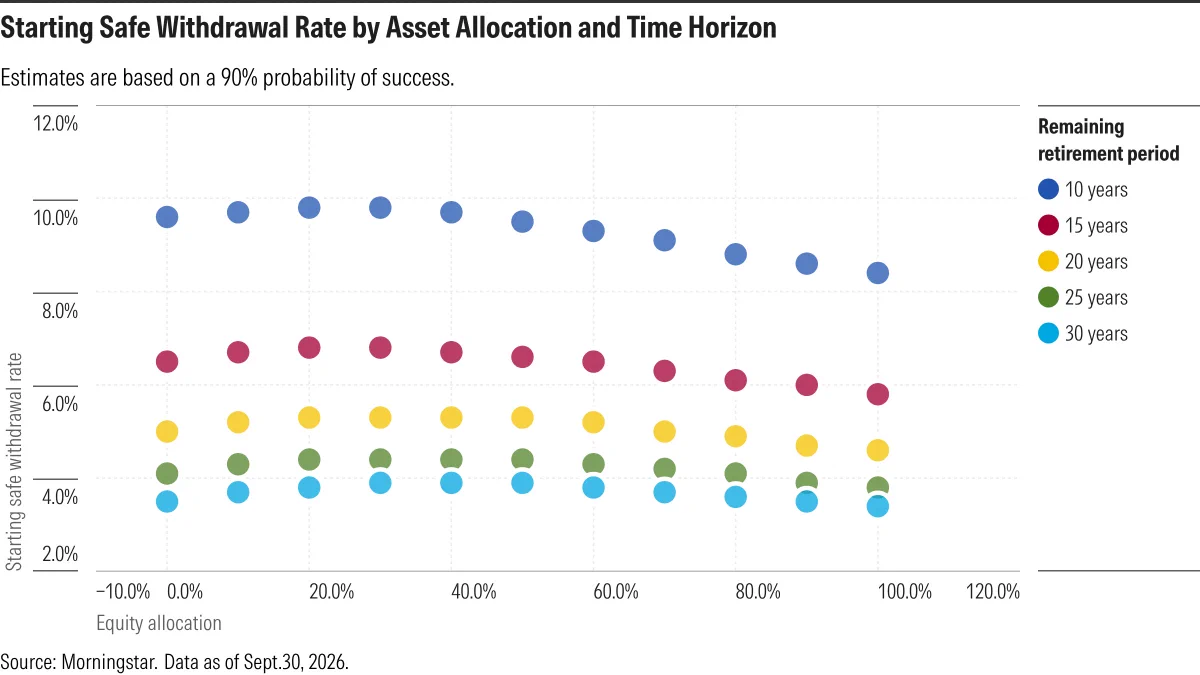 Starting Safe Withdrawal Rate by Asset Allocation and Time Horizon