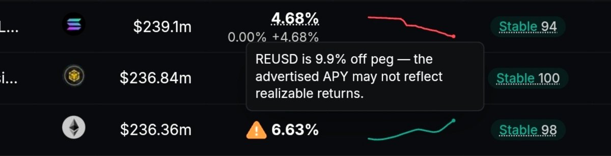Bitpapatalks's tweet photo. 6.63% APY looks attractive. 
Then I saw this warning on DefiLlama: reUSD is 9.9% off peg.

If the asset trades ~10% away from $1, how much of that 6.63 yield is actually realizable https://t.co/k91mS6XgCh