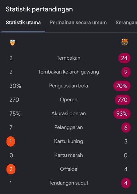 unmagnetism's tweet photo. decul ngeri bgt ya sekarang
24 shot 70% penguasaan bola https://t.co/gYEXQdYr1X