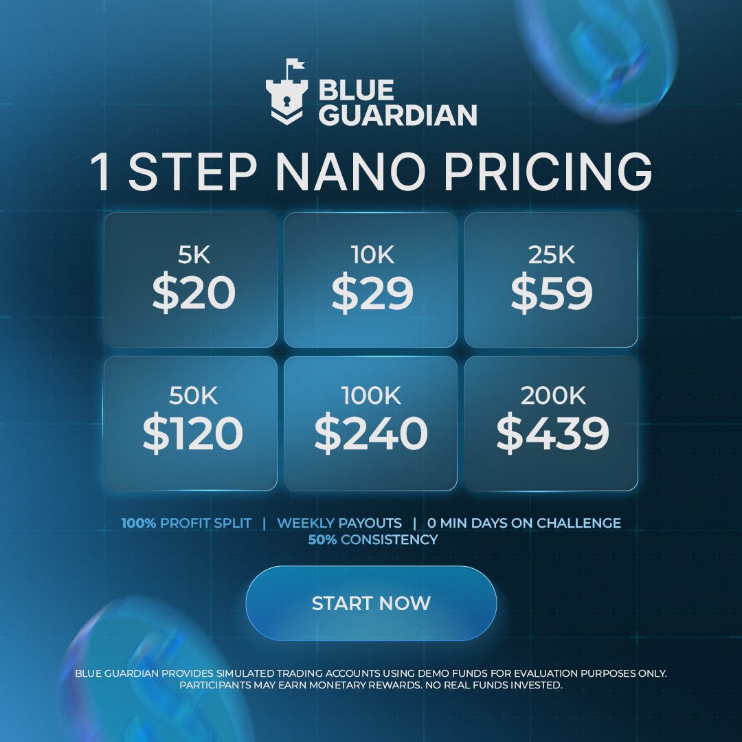 mousthee001's tweet photo. 1 Step Nano is the cheapest 1-Step plan out there

5K - $20
10K - $29
25K - $59
50K - $120
100K - $240
200K - $439

100% profit split. Weekly payouts. 0 min days on challenge.

No excuses not to start.
https://t.co/k4qcH00uLk https://t.co/BLAGKVKtjy