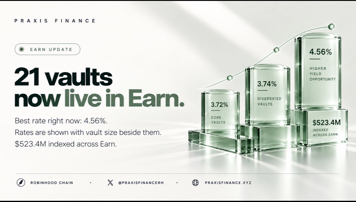 PraxisFinanceRH's tweet photo. The best rate on Praxis right now is 4.56%.

It's also one of the smallest vaults on the platform - $25,416 and the card says so, right next to the number.

You can now earn across 21 vaults.

Steakhouse USDG at 3.72% on $454M 

Steakhouse Turbo at 3.74%. 

Spark Savings at 3.50%. 

Ethena x Steakhouse at 2.63%.

$523,440,264 indexed in total.

https://t.co/bQczrFSDMJ
