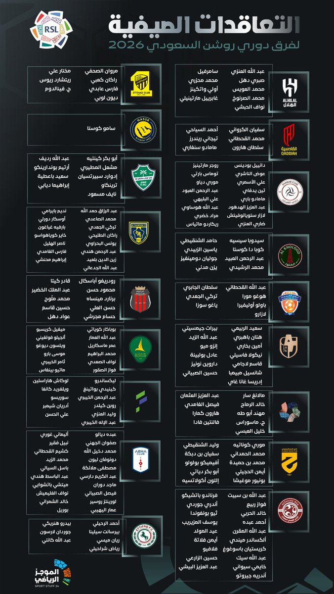 SportStuff24's tweet photo. 🔴 بعد إغلاق سوق الانتقالات الصيفية في السعودية.

📝 إليكم جميع تعاقدات فرق #دوري_روشن_السعودي https://t.co/ZkVrcb2cqH