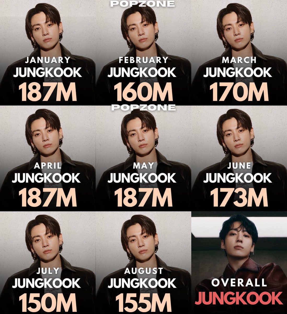 ThePopZoneX's tweet photo. Most streamed Male K-pop Soloists each month of 2026: https://t.co/mchLYKMeFJ