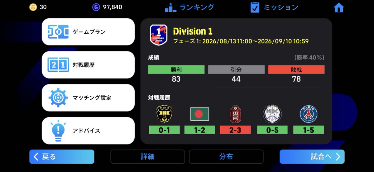 taipi005's tweet photo. やっとの思いでdiv1昇格！
ディフェンス陣のパスミス連発や、シュートまでうまく攻めれないなどでだいぶ沼りました。
レートいくつくらいでマディソンとれるんだろう。
#イーフットボール　#イーフト　#efootball https://t.co/MVTzshkZ27