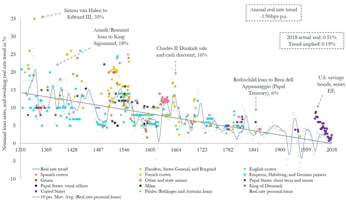 BrianFeroldi's tweet photo. 500 years of interest rates, visualized: https://t.co/JKcpoBcEPT