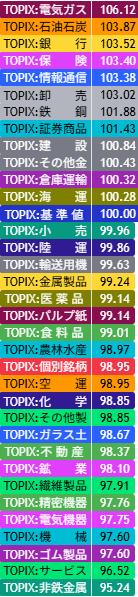 soutori2's tweet photo. 9月第一週のTOPIX：セクター（個別は日経平均） https://t.co/rgTIV5YZQJ