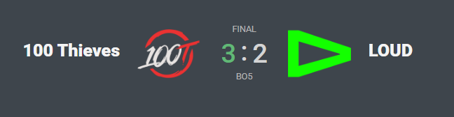 Imnb1yt's tweet photo. Congrats to 100T! what a banger match. and congrats to LOUD they were soo impressive. https://t.co/gp33BkVZ0d
