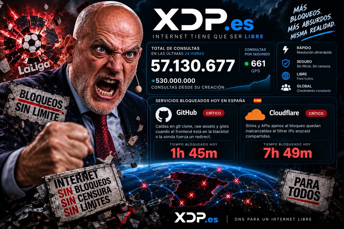 Oihalitz's tweet photo. Dicen que por los bloqueos de LaLiga solo se quejan "cuatro frikis".

Pues para ser cuatro frikis, 57 millones de consultas DNS al día no está nada mal.

La realidad es bastante sencilla: la gente está usando https://t.co/QJLTup8Nyy porque no quiere pagar una VPN para acceder a Internet con normalidad, o simplemente porque no quiere encontrarse servicios legítimos bloqueados.

Ayer casi 8 horas de afectación a Cloudflare y casi 2 horas a GitHub.

Igual no somos cuatro frikis.
Igual el problema son los bloqueos.
https://t.co/OKf6ySZaf3

#LaLigaGate #Cloudflare #GitHub