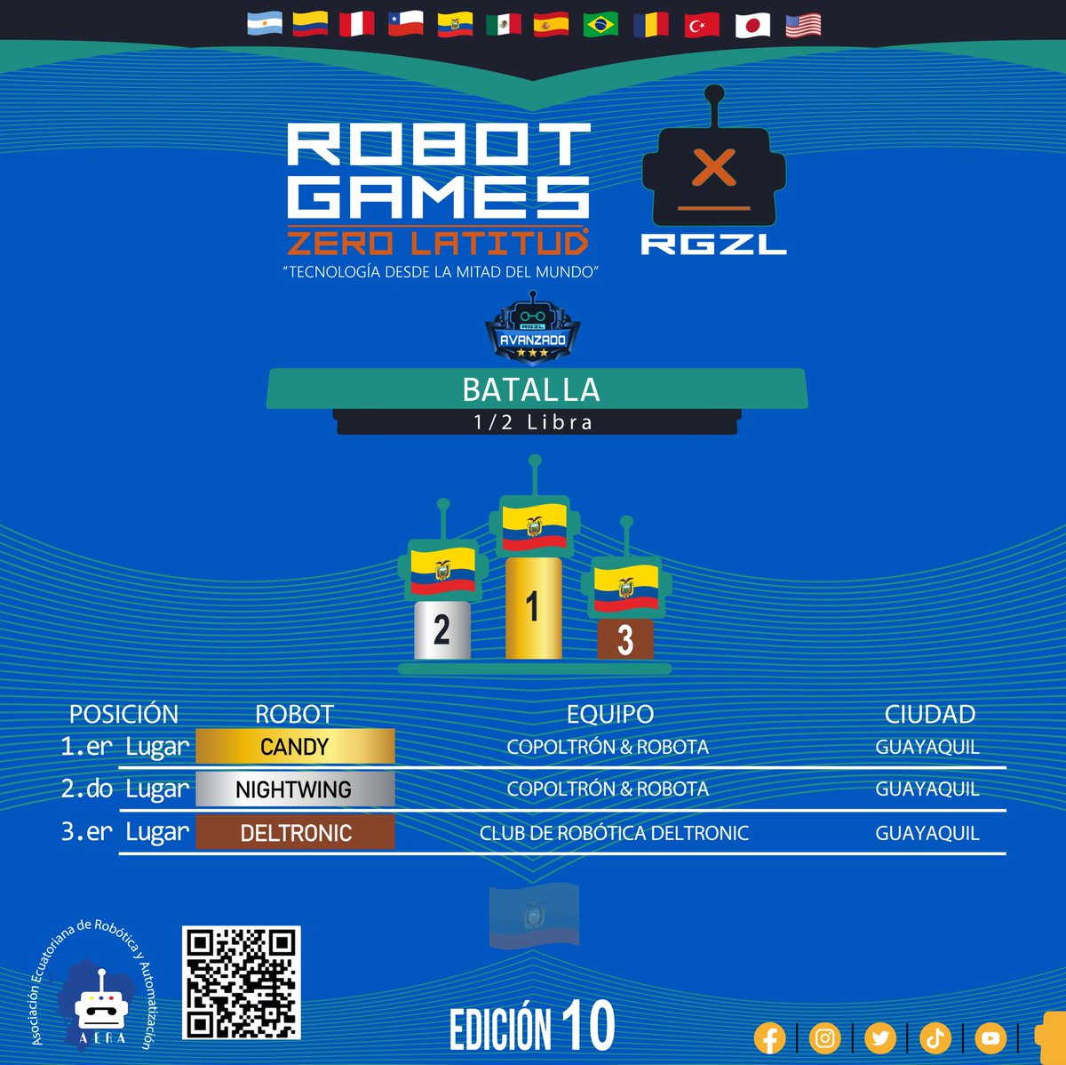 RGZLecuador's tweet photo. 🏆 ¡Orgullo y talento en el Robot Games Zero Latitud X!

📢 Podio general 🥇🥈🥉

DIVISIÓN: AVANZADO ⭐⭐⭐

Batalla 1/2Lb

¡Felicidades y gracias por inspirarnos a todos con su talento, los esperamos el próximo año.! 🚀

#RobotGamesZeroLatitud #RGZLX https://t.co/fb5Akqniyj