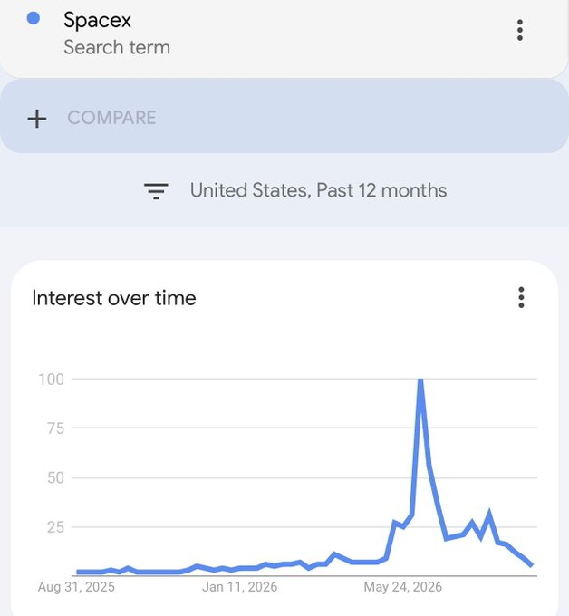 TayeRhone's tweet photo. So everyone bought the SpaceX  
$SPCX
 IPO then sold? https://t.co/nA5k8zMXHd