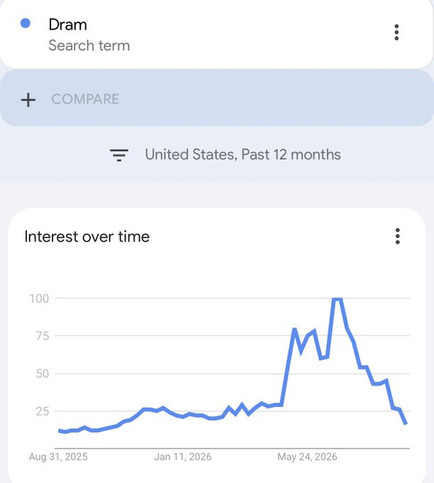 TayeRhone's tweet photo. So 
$DRAM
 is not a buy according to investor interest? https://t.co/7ayZ1PrHcv