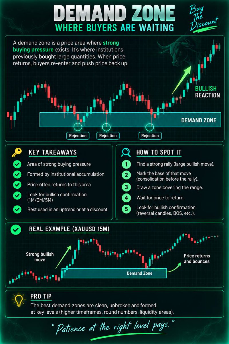 Josephprofx's tweet photo. There's strong demand zone and strong supply zone.

If you lack knowledge about forex trading,  the best things to do is get a mentorship with right trader. Don't get a course......get a mentorship instead. 

Order here : https://t.co/FzhgtAFolW https://t.co/YbOYWzT0xa