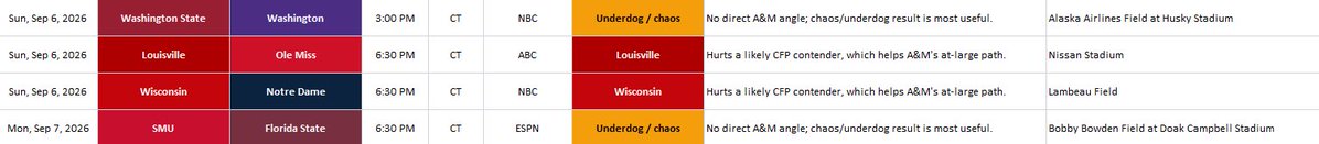 AggieWatchGuide's tweet photo. Sunday/Monday Aggie Watch guide. Rest up Ags, we have Arizona State in our Home next week. 

#GigEm https://t.co/4YtBlBG6gd