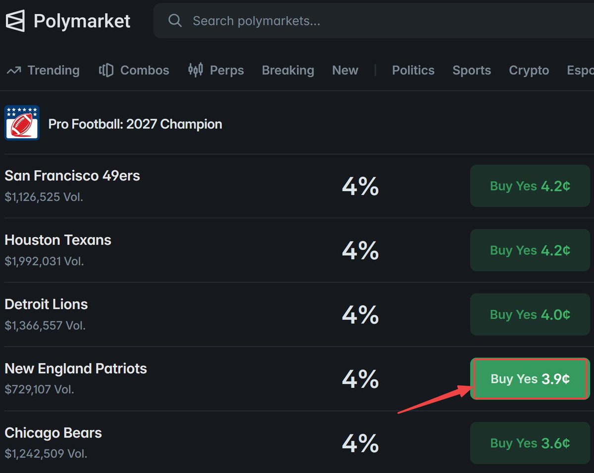 decenterghost's tweet photo. I’m building an NFL portfolio, and New England Patriots is my Super Bowl winner pick and my main position

I’m getting them at 3.7c on MagicMarkets versus 3.9c on Polymarket

That 0.2c difference is already a 5.1% cheaper entry

Then theres the Polymarket sports taker fee -a few percent on top

So @magicmarkets gives me a materially better entry

For a trade this cheap, that is not noise

My thesis is that the Patriots are priced too low relative to my assessment of their chances, and I want to own that mispricing before the market reprices it

MagicMarkets charges 0% maker and taker fees

This is my main NFL position for now

More to come