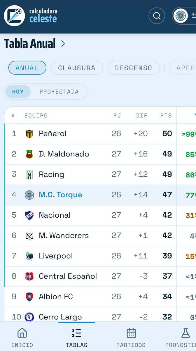 Juanluss1234's tweet photo. Siempre me costo encontrar las tablas de posiciones del campeonato uruguayo. 

Por eso, en Calculadora Celeste las tenés actualizadas y con proyecciones según las probabilidades.

Anual, descenso, clausura, mucho más 👇