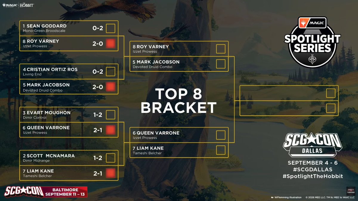 SCGCON's tweet photo. The Top 4 is set at Magic Spotlight: The Hobbit!

Four players remain in the hunt for the title at #SCGDALLAS.

📺 YouTube: https://t.co/1am22EqsS3
🟣 Twitch: https://t.co/csq86Cu9az

#SpotlightTheHobbit https://t.co/TzqEyOltay