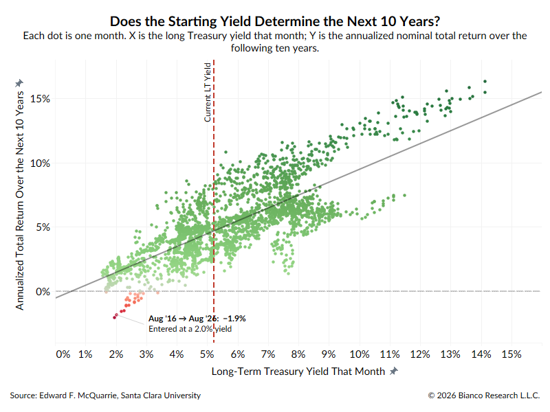 biancoresearch's tweet photo. 3/3

There's a strong relationship between yield and FUTURE returns. The higher the yield, the better the return that follows. R-squared is 0.61 back to 1800 and 0.85 since 1914.

Ten years ago, you were buying a 2% yield. Today it's 5.2%.

History says that's worth roughly 5% a year over the next decade. Not more -2%.