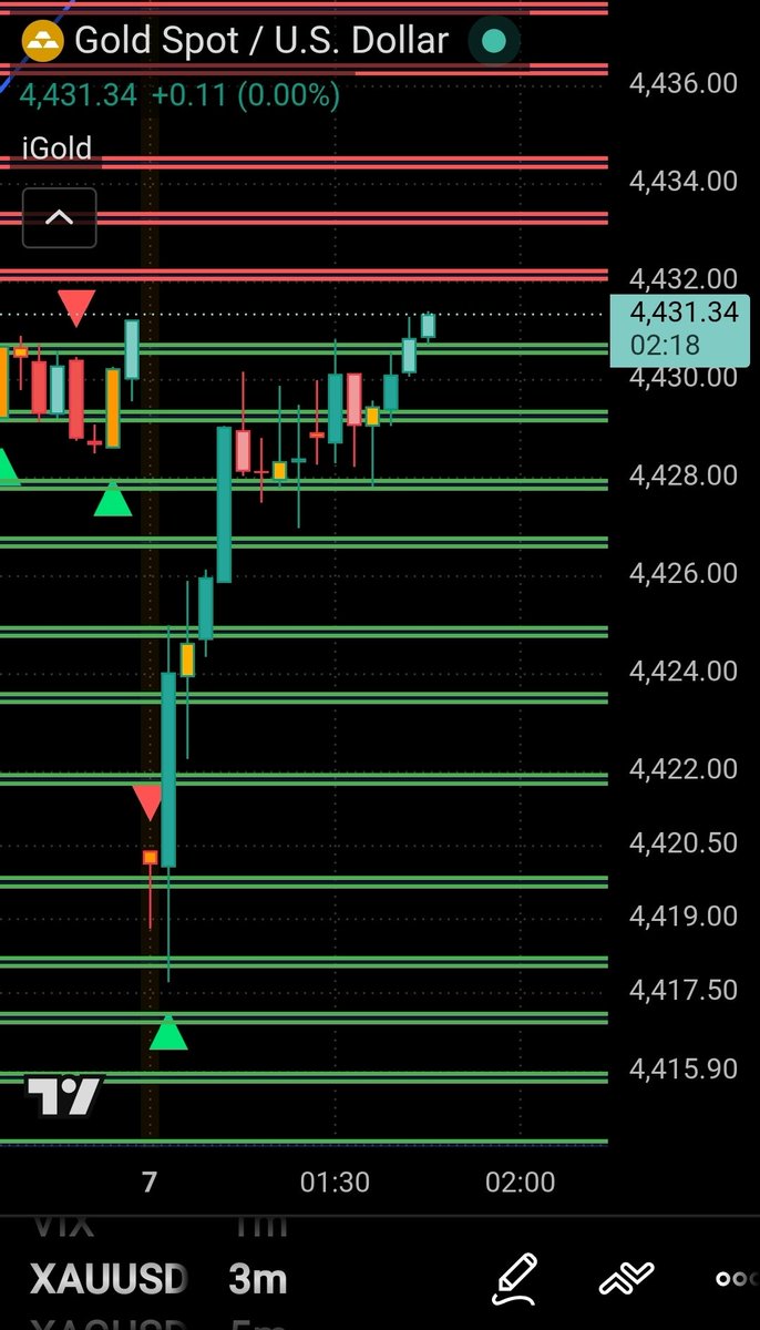 iGoldFx4u's tweet photo. سغر الذهب  قفل قاب النزول 

 #iGold #iGoldFx4u #Gold #XAUUSD #الذهب #تداول_الذهب #GoldPrice #Commodities #الفضة #XAGUSD #DXY #DollarIndex #USDSX #USDX #الدولار_اندكس #Forex #فوركس #EURUSD #GBPUSD #USDJPY #العملات #Trading #US30 #DJIA #WallStreet #DowJones #الداو_جونز #SP500 #SPX #US500 #السبايك #Nasdaq #NDX #US100 #الناسداك #مؤشرات_الأسهم #النفط #Oil #OPEC #TechnicalAnalysis #تحليل_فني #سكالبينغ #Scalping #MarketUpdate #MarketCrash
