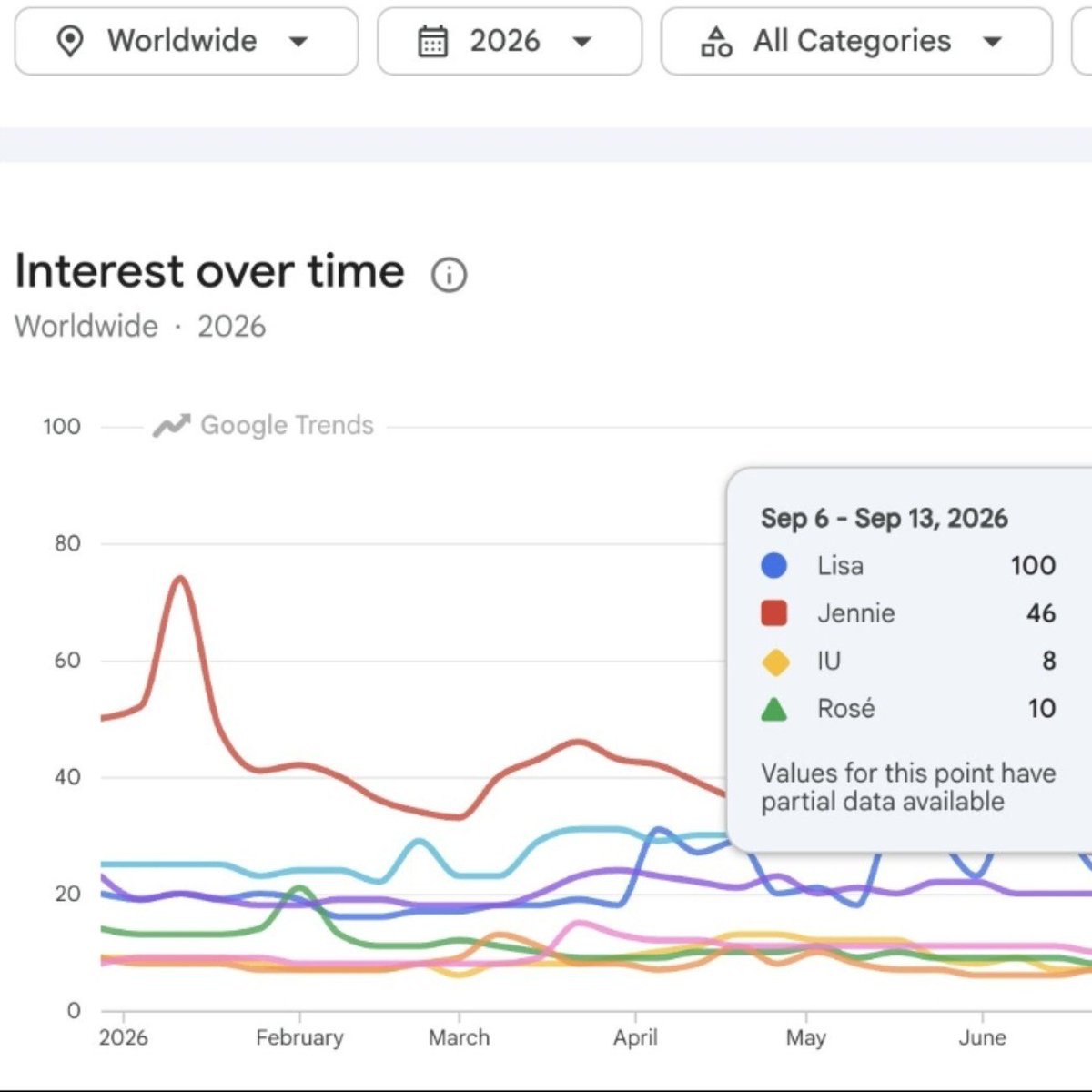 LALISAONLY997's tweet photo. Following the release of “SaWaDiKa” #LISA becomes the first K-pop soloist in 2026 to hit a worldwide YouTube Search Interest peak of 100🥇👑 https://t.co/mvRvI1j2rB