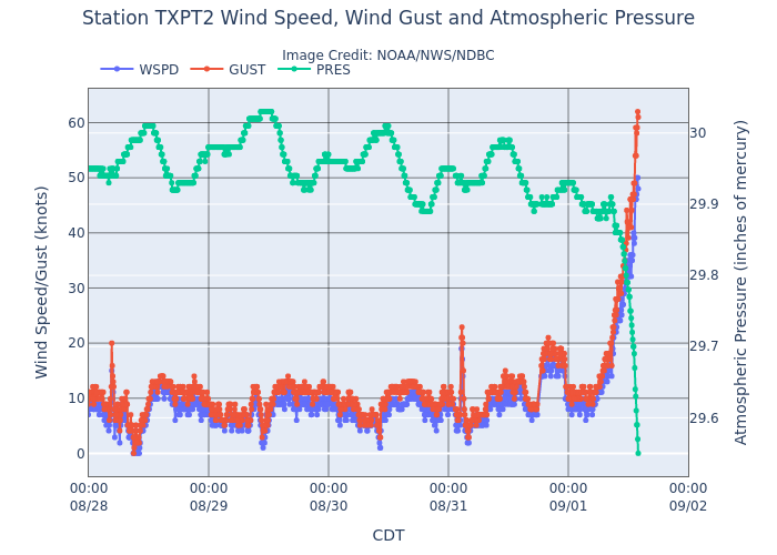 WxProbe's tweet photo. How Strong was Tropical Storm Edouard at Landfall?  

The purpose of this reanalysis is simply to determine the single best landfall intensity estimate from the respective in-situ observations.  It is not a forecast verification or a defense of any pre-landfall intensity forecast.   

The NHC set the official landfall intensity to the Texas Point NOS measurement: 50 kt.  As this reanalysis will show, that one observation was not representative of the storm-scale maximum sustained winds (Vmax).  Before reviewing the pertinent data, here are the official operational landfall stats as they currently stand.  

Landfall: 2:20 PM CDT/1920 UTC Tuesday, 1 September 2026
Location: Johnson Bayou, Louisiana (29.7°N, 93.8°W)
Official intensity: 50 kt (60 mph)
Official pressure: 996 mb 

The in-situ observations from the same afternoon are below, beginning with Texas Point — the measurement the official intensity was set to.  

Texas Point (NOS 8770822/TXPT2) 29.689°N, 93.842°W. Anemometer 12.5 m.  
1854 UTC/1:54 PM CDT — 26 minutes before landfall: 

* 25.7 m/s sustained/31.9 m/s gust 
* 50 kt/62 kt 
* Published as 57 mph/71 mph
* NWS LCH LSR: M71 at 1:54 PM (5 SE Sabine Pass); M68 at 1:30 PM at the same site 
* 2.3 n mi WSW of the 1920Z center (bearing 253°), wind 340° 
* Western eyewall, left of track

To accept any measured observation as Vmax, one has to believe that a single anemometer was so perfectly placed that it recorded the absolute highest sustained wind contained anywhere in the storm.  To say it is highly unlikely is a major understatement.  That alone merits an additional 5 kt if the anemometer was located within the radius of maximum wind (RMW) in the right-side quadrant.  In this case, the observation was made 2.3 n mi west-southwest of the center, in the western eyewall, left of track.  That is *not* where the peak winds were located.  The western-eyewall sample was weaker on its own for a second, physical reason: the wind at Texas Point was offshore.  Flow off the land lowers the 10-m wind relative to the same radius on the onshore right side.  That frictional difference, plus the fact the mast was not in the right-side RMW, is why the second 5 kt is conservative.  

Given those two very important factors, a reasonable, conservative estimate derived from Texas Point is 60 kt.

Pleasure Island

The Lake Charles NWS local storm report (LSR) lists a measured (M) wind gust of 90 mph at Pleasure Island (2 S Port Arthur) at 4:51 PM CDT.  This same site also had M77 mph at 4:48 PM.  No call sign provided in the LSR.  NWS accepted both as measured.

Unfortunately, there was not an accompanying one-minute wind value.  Consequently, we have to determine the appropriate gust factor (GF) in order to recover the 1-minute wind speed at that site.

Exact same-minute pairs used for gust factor: 

* TXPT2: 57/71 mph (1.25) — eyewall marine
* KBPT: 37/55 mph (1.49) — inland core/ASOS
* Port Arthur station: 38/59 mph (1.55) — inland core/city  

Although KBPT had M69 at 4:18 PM, there is no same-minute 2-minute with that 69.  As a result, it can’t be used as a GF pair.

The exact pairs fall into two distinct classes: 

* Open-Gulf/NOS eyewall: Texas Point 1.25.  
* Inland airport/city: KBPT 1.49, Port Arthur 1.55.  

Neither class fits Pleasure Island (PI).  The actual site is a channel/lake shore — more roughness than Texas Point and far less than KBPT.  A GF of 1.25 gives the 90 too much marine credit, while 1.49–1.55 treats it like a city/airport fetch.  Both are inapplicable.  

The most realistic gust factor range for PI is 1.35-1.40.  That converts the NWS-verified 90 mph gust to a 56–58 kt implied 1-minute at 4:51.  To be most conservative, 1.40 is chosen for this reanalysis.  A 56 kt implied inland sample 2.5 hours after landfall means landfall had to be inherently higher.  

An ordinary/small filling rate over that period easily gets to 60 kt.  Furthermore, it would only require an 8 kt fill over 2.5 hours (~3.2 kt/hr) to be hurricane force.  That fill rate is physically possible, but there’s no conclusive evidence to prove it occurred in this case.  

As with the Texas Point observation, the same undersampling principle applies to the 56 kt value.  One inland anemometer at 4:51 was certainly not Vmax.  That adds 5 kt on its own (61 kt).  Combined with the fact the gust was 2.5 hours after landfall, another 5 kt is ordinary.  Those two 5 kt additions reach 66 kt.  For this reason, 60 kt is as low as a conservative landfall estimate can possibly be, and a reasonable argument can be made for 65 kt.  

Those are not the only inland measured gusts after landfall.  The same LSR product lists additional high-60s and low-70s gusts well inland and many hours later.  They are gust-only and are not used for a GF.  They matter because they show the Pleasure Island 90 mph was not simply a one-station spike.  

Later inland gusts:  

* M68 at 5:09 PM, 2 NNW Port Arthur 
* M70 at 5:27 PM, Central Gardens 
* M73 at 6:38 PM, 1 SW Lumberton — 4 hours 18 minutes after landfall 

Conclusion 

As we’ve systematically proven through a thorough analysis of the objective in-situ data, it’s physically impossible for 50 kt to have been the legitimate landfall intensity of #Edouard.   

Even without the Pleasure Island observation, a single anemometer recording winds from an offshore direction is not going to capture Vmax.  Texas Point alone does not support 50 kt as the landfall intensity.  The absolute floor from Texas Point is 55 kt if only the first undersampling increment is applied.  A conservative estimate from that mast is 60 kt.  

The Pleasure Island observation does exist.  A conservative 1.40 conversion of the NWS-verified 90 mph gust implies 56 kt at 2.5 hours inland.  Obviously, that was not landfall and certainly not Vmax.  With that observation in the record, 60 kt is as low as a conservative landfall estimate can be, and opens the door for 65 kt.  

The same LSR product still had near-hurricane-force measured gusts hours later, including M73 mph at Lumberton more than 4 hours after landfall.  It further substantiates that a conservative landfall estimate is no less than 60 kt. 

Although these data provide a reasonable argument that Edouard might’ve been a 65 kt #hurricane when it crossed the shoreline near Johnson Bayou, the single best estimate is set at 60 kt.