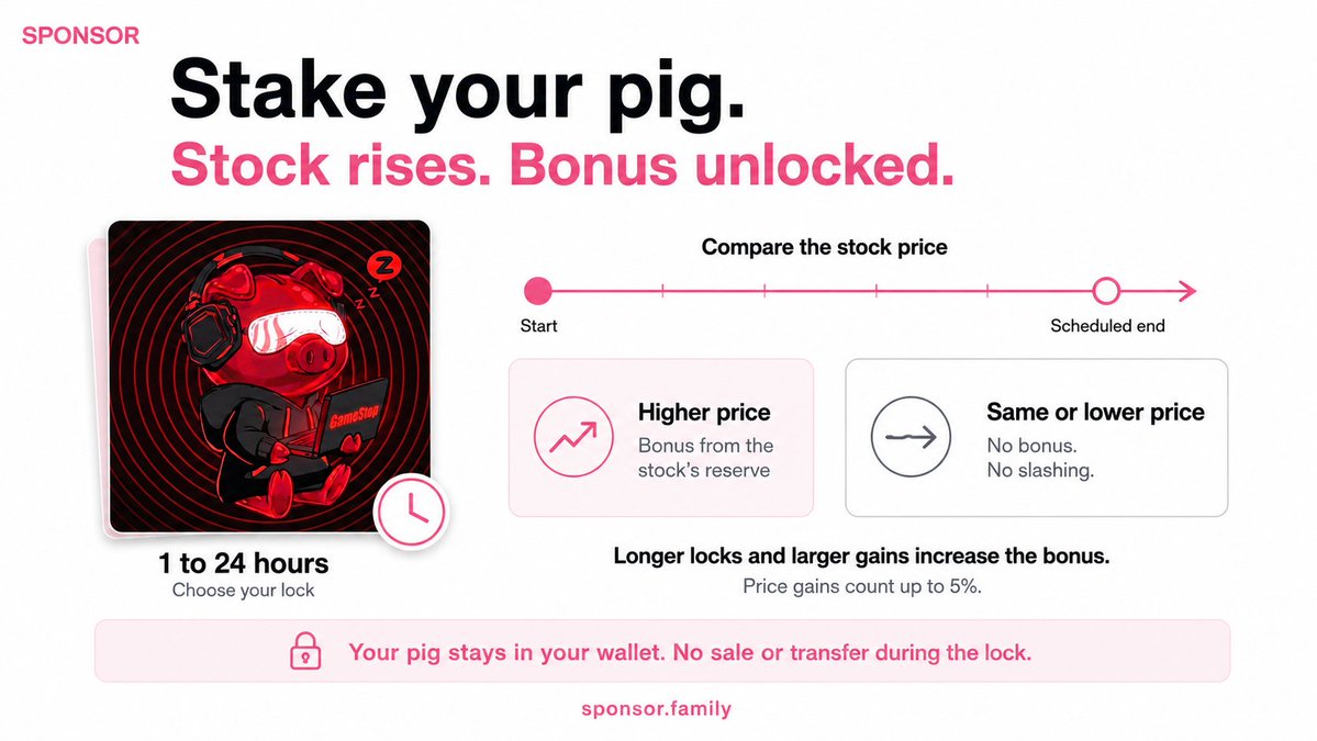 SponsorPons's tweet photo. Stake your pig. Earn a bonus if its stock rises.

Lock it for 1 to 24 hours. If the stock price is higher at the scheduled end than at the start, your pig earns a bonus from that stock’s reserve.

Longer locks and bigger gains mean a larger bonus. Price gains count up to 5%.

No rise means no bonus and no staking penalty. Your pig stays in your wallet but cannot be sold or transferred until the lock ends.

https://t.co/AvzKpqXFMg