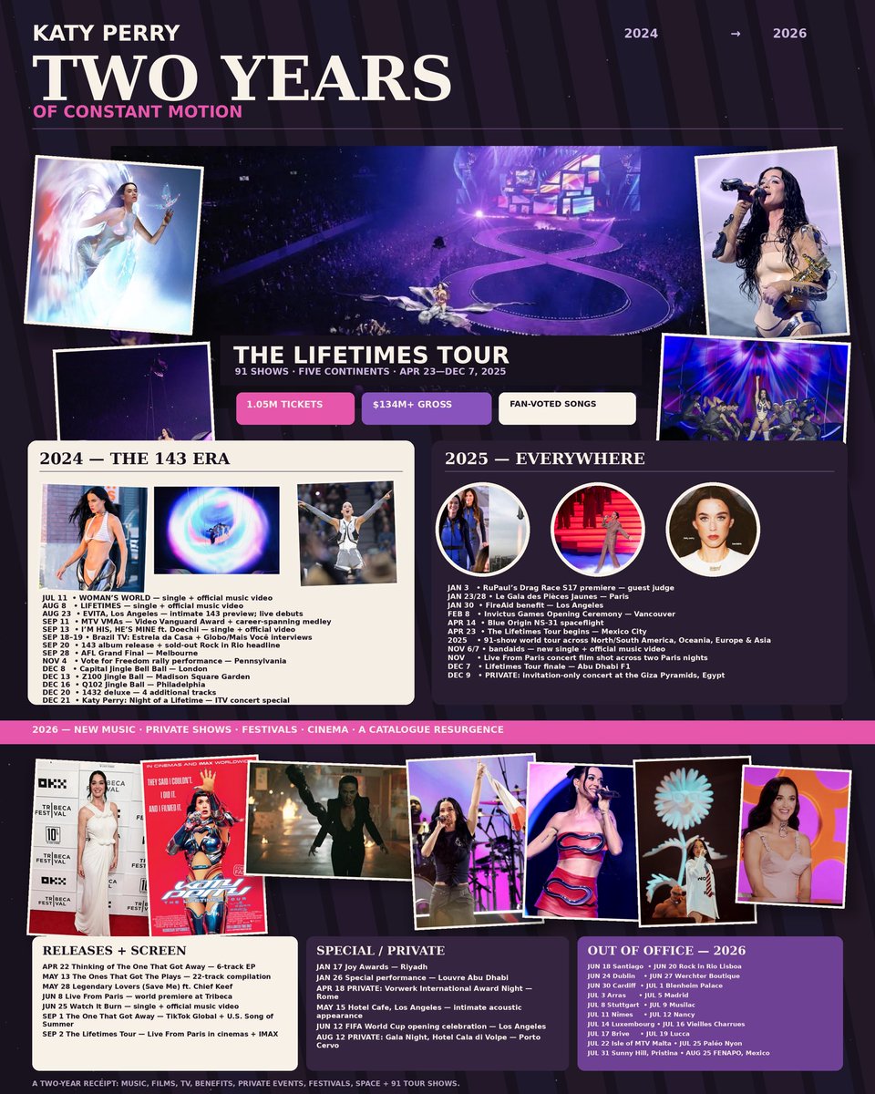 LuneKp's tweet photo. Here’s everything Katy Perry has given us during the last 2 years (2024-2026)
Mother deserves a break. https://t.co/laJ60Lqm61