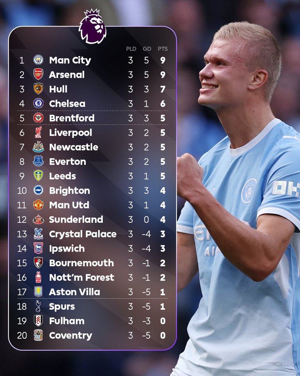 premierleague's tweet photo. Matchweek 3 ✅ https://t.co/IIM66YqJSU