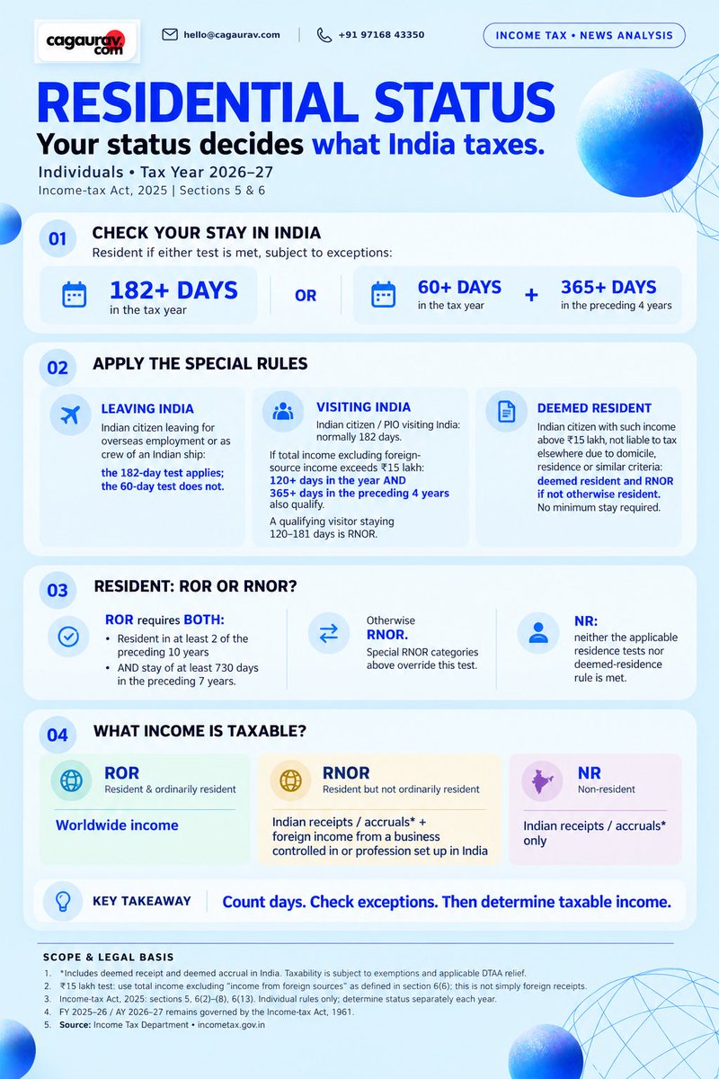 cagauravbgs's tweet photo. Your residential status decides what India taxes.

ROR, RNOR or NR? Check your stay, the 120/182-day rules and deemed-residency provisions for Tax Year 2026–27.

Know your status before assessing your tax liability.

#IncomeTax #NRI #TaxResidency https://t.co/uY9U3Nh3bF