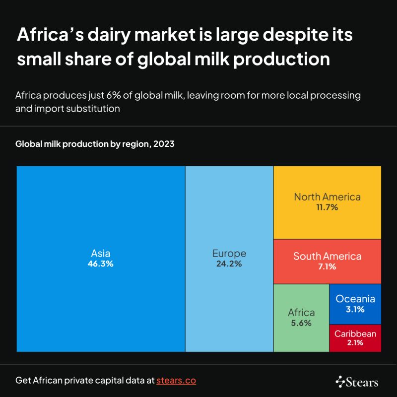 StearsData's tweet photo. Africa's dairy market is worth $60bn+, yet Nigeria imports $1.5bn of dairy a year and ~85% of East African milk moves informally. The opportunity isn't more cows. It's processing, cold chain and import substitution.

Report: https://t.co/FNDul8gYi4 https://t.co/O63d6mEzkT