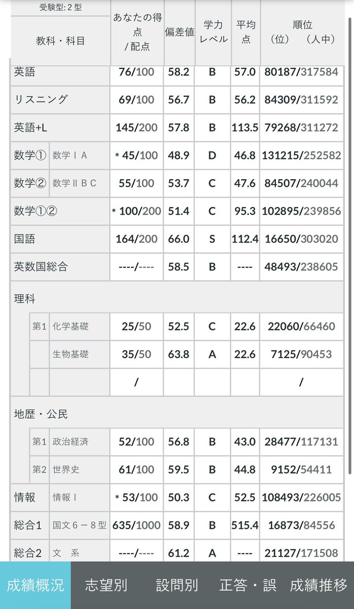 fun_prison_life's tweet photo. 高3第3回全統共テ模試全統模試結果② https://t.co/DbzLNkWlgf