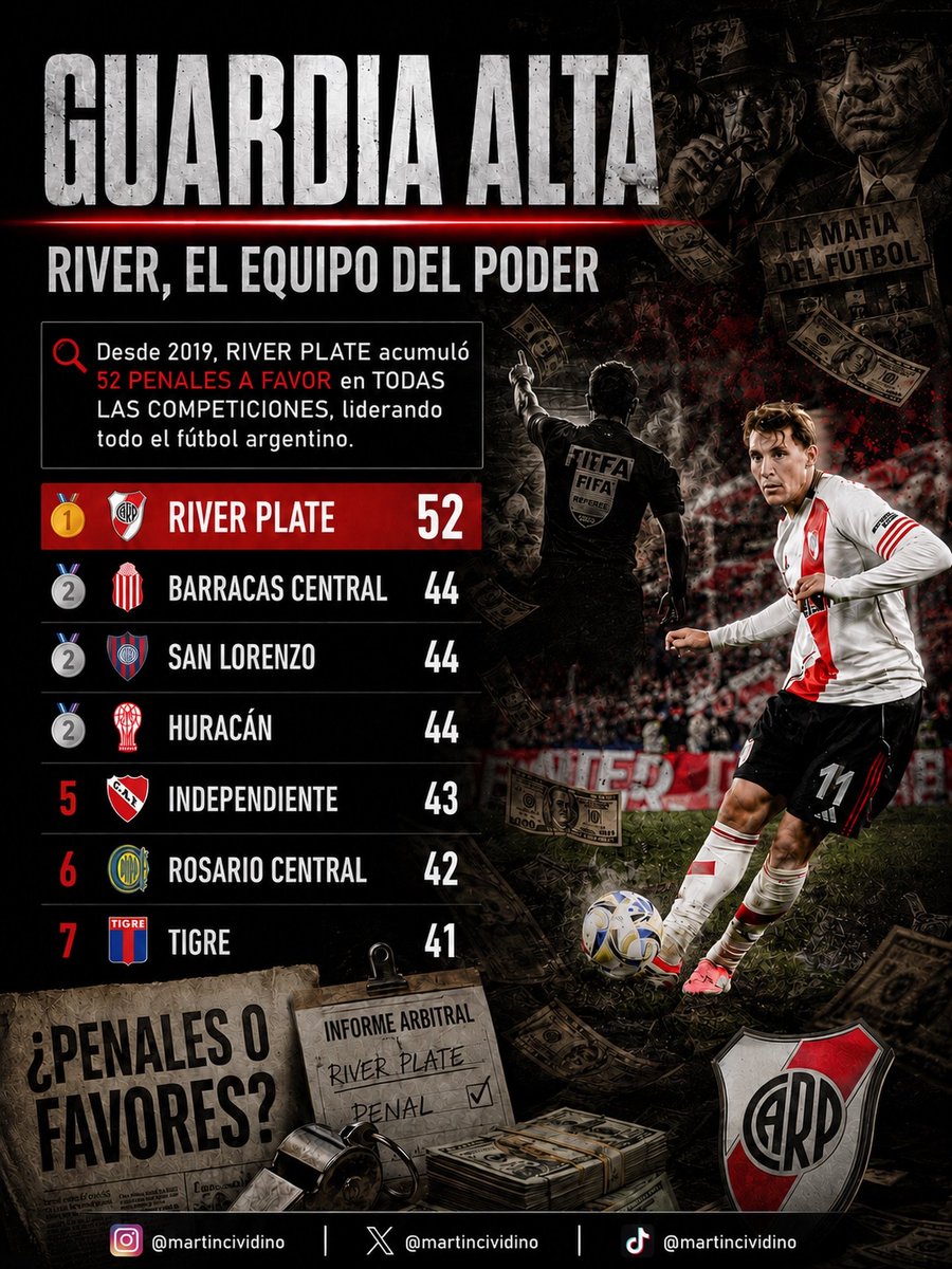 MaraJos62813754's tweet photo. 🚨GUARDIA ALTA🚨

🔎 Desde 2019, River Plate es el equipo argentino con más penales a favor.

📊 Ranking:
🥇 River Plate — 52
🥈 Barracas Central — 44
🥈 San Lorenzo — 44
🥈 Huracán — 44
5️⃣ Independiente — 43
#penal #riverplate Nicolás Ramírez le dio otro hoy... https://t.co/FGvG4uzkW1