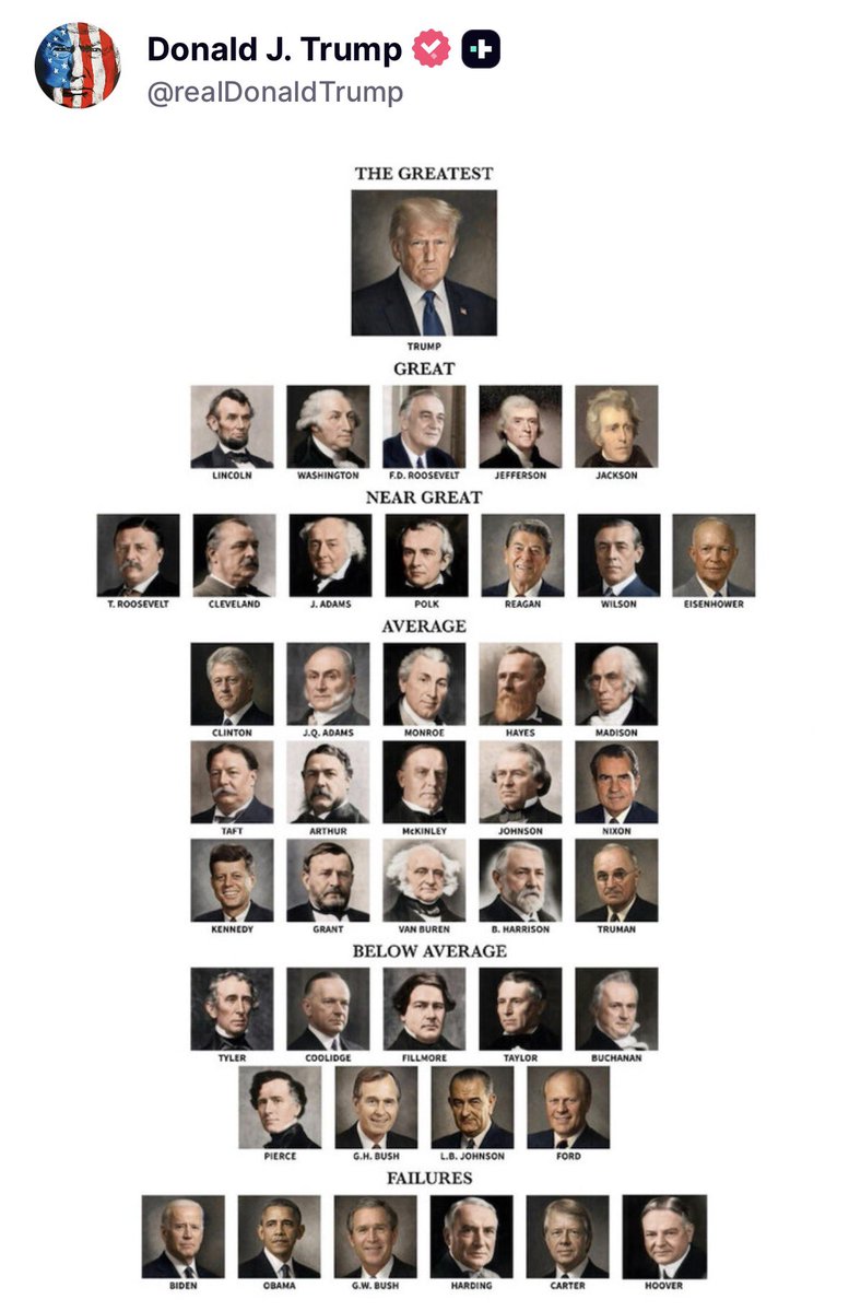 johnnymaga's tweet photo. Trump releases an updated Presidential tier ranking.

Woodrow Wilson has been downgraded from “Great” to “Near great.” 

Bush 41 and 43 are ranked below average and failure, respectively. https://t.co/rYd3cTlneJ