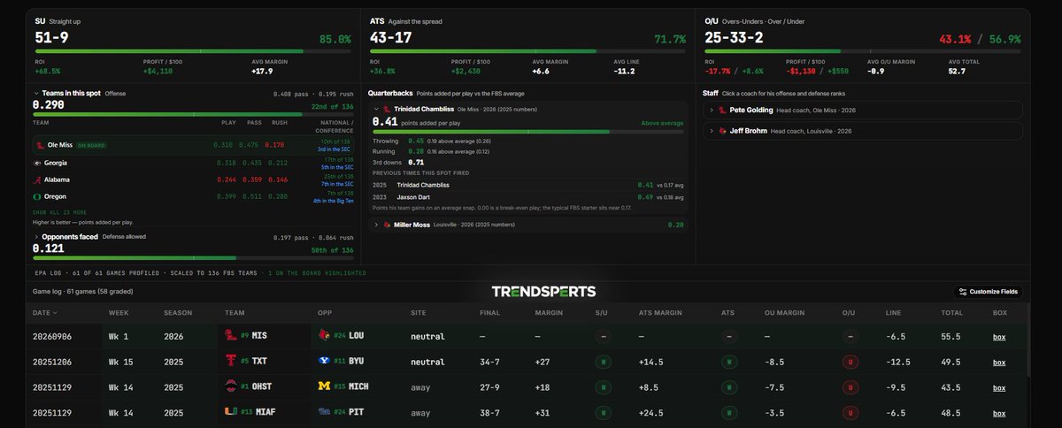 Trendsperts's tweet photo. In a ranked-vs-ranked matchup (top-25 vs top-25) 6.5+ point favorites (Ole Miss Rebels) are (43-17) ATS since the 2023 college football season https://t.co/SaMUmrIUBa