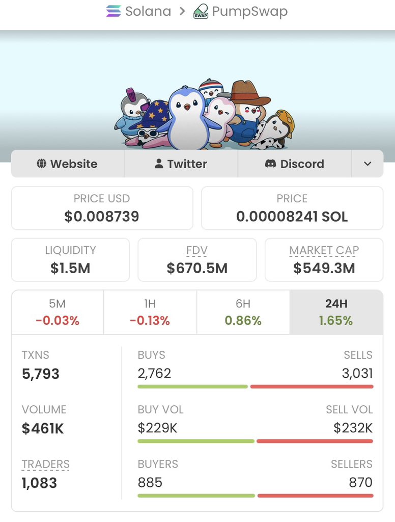 SOLALPHA01's tweet photo. $PENGU with a legendary run! f
Called it at a $4.4k market cap in my private TG, and now it's blasting to $670.5M
-an insane 152386.36x gain! $
My TG squad keeps securing massive wins
—don't sleep on the next big play!

Ca: 2zMMhcVQEXDtdE6vsFS7S7D5oUodfJHE8vd1gnBouauv https://t.co/FpDhteIlzx