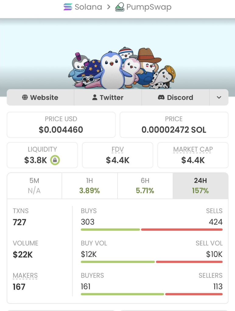 SOLALPHA01's tweet photo. $PENGU with a legendary run! f
Called it at a $4.4k market cap in my private TG, and now it's blasting to $670.5M
-an insane 152386.36x gain! $
My TG squad keeps securing massive wins
—don't sleep on the next big play!

Ca: 2zMMhcVQEXDtdE6vsFS7S7D5oUodfJHE8vd1gnBouauv https://t.co/FpDhteIlzx