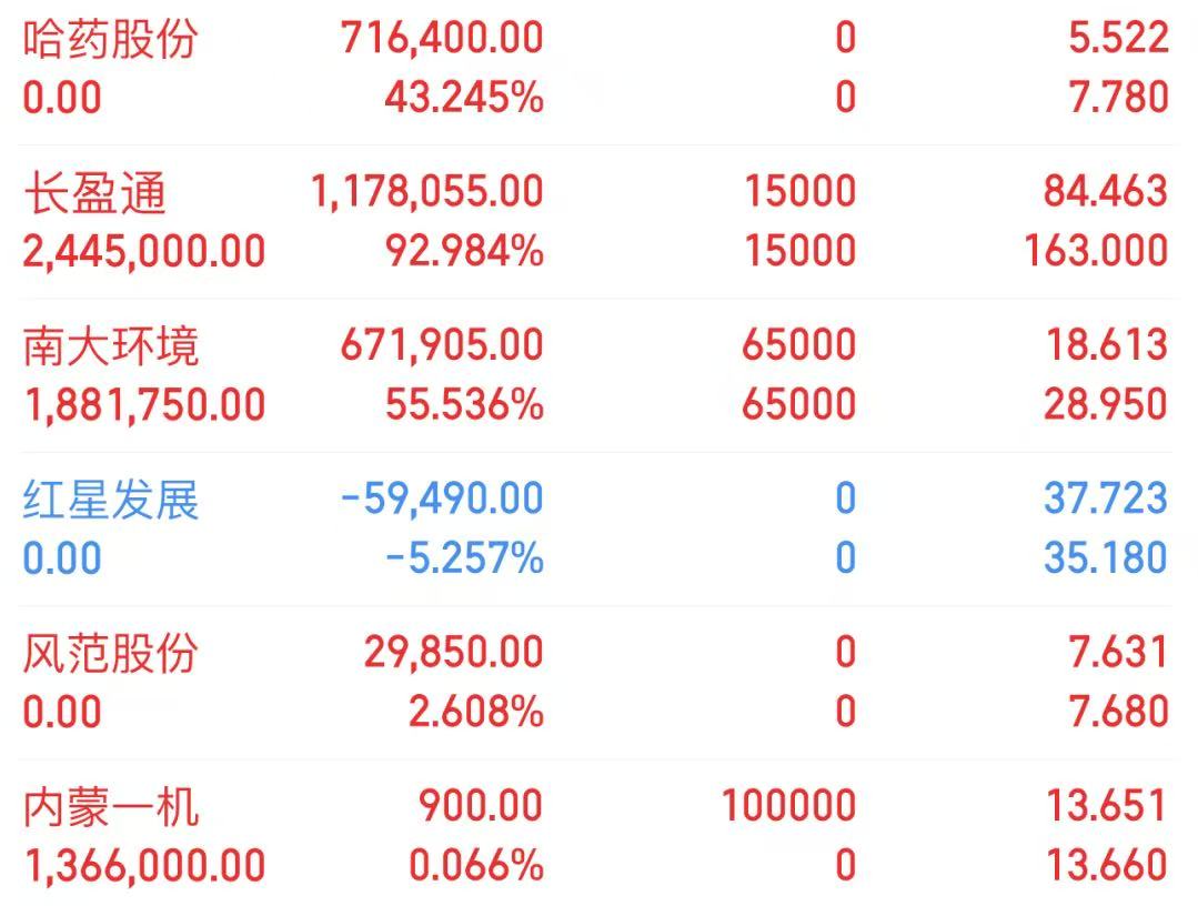 Jezus82's tweet photo. 9月7日A股持仓以及今日建仓计划

哈药股份 600664  (+54%)  止盈
长盈通     688143   (+92%)
南大环境 300864  (+55%)
内蒙一机 600967 (+1%)

今日建仓三只标的
①光模块+PCB+存储芯片！对标英伟达Omniverse；
②液冷+数据中心+储能！
③PCB+光模块+特斯拉！
扫下方二维码找我拿操作策略 https://t.co/cIAOWE78j7