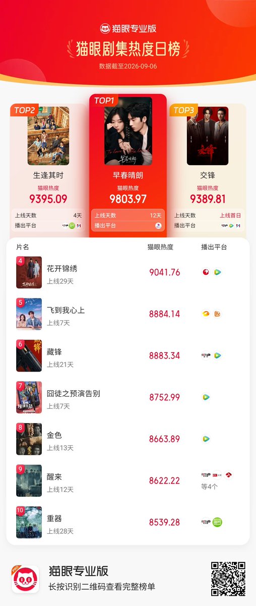 cdramacharts's tweet photo. [MaoYan] Daily Overall Popularity Ranking (All Dramas) <September 06, 2026>

🥇 #TheEarlySpring 
✨ #JingBoran × #SunQian
🥈 #InMyPrime
🥉 #TheLongWatch
4️⃣ #TheRoadtoSplendor 
5️⃣ #BlossomthroughtheCloud
6️⃣ #SharpTurns 
7️⃣ #SeeYouLaterMaybe
8️⃣ #RemnantsofGold 
9️⃣ #Awaken
🔟 #ForgingJustice