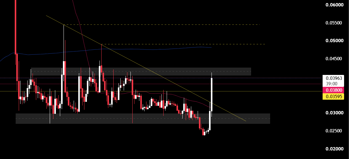AkoSiEnrick's tweet photo. naoris:native  is sitting at strong resistance level lets watch this closely, Break it or Leave it.
Daily candle closed at green a bullish signal. @NaoXprotocol #quantum #Postquantum #quantumresistant #Naoris #BTC #ETH #SUI #SOL #Bullrun #bullish #Crypto https://t.co/1CSsBW0eYm