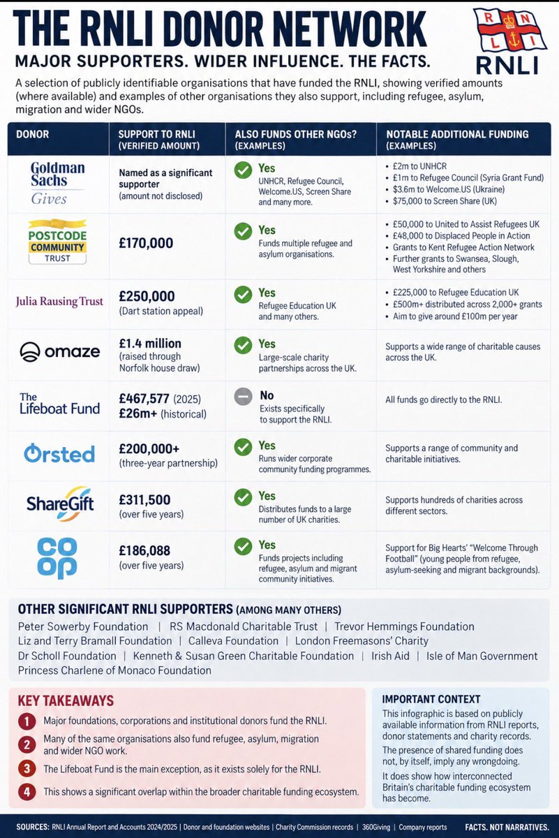 shadowcanman's tweet photo. 🚨🚨 EMERGENCY AUDIT: THE RNLI AND NGO DONOR NETWORK

I went through the publicly identifiable organisations funding the RNLI. What emerges is a much wider philanthropic network than the familiar image of collection tins and seaside volunteers.

Goldman Sachs Gives is named by the RNLI as a significant supporter. 

The RNLI does not disclose the amount, but Goldman Sachs Gives has separately provided £2m to UNHCR, £1m to the Refugee Council’s Syria Grant Fund, $3.6m towards Welcome US Ukraine programme, and $75,000 to Screen Share, which supports refugees and asylum seekers in Britain.

Postcode Community Trust has provided around £170,000 to the RNLI. Its published grants also include £50,000 to United to Assist Refugees UK, £48,000 to Displaced People in Action, multiple grants to Kent Refugee Action Network, and funding for refugee and asylum organisations in Swansea, Slough and West Yorkshire.

The Julia Rausing Trust gave £250,000 to the Dart RNLI appeal. The same philanthropic network has also provided £225,000 to Refugee Education UK. The Trust says more than £500m has been distributed across over 2,000 grants.

Other significant RNLI support includes roughly £311,500 from ShareGift, more than £200,000 from Ørsted, around £186,000 from the Co-op, and £1.4m raised through Omaze.

The exception is the Lifeboat Fund, which exists specifically to support the RNLI. It contributed £467,577 in 2025 and more than £26m historically.

The wider RNLI supporter list also includes major grant-makers such as the Peter Sowerby Foundation, RS Macdonald Charitable Trust, Calleva Foundation, Liz and Terry Bramall Foundation, Irish Aid and others.

The interesting point is the crossover.

Some of the same institutions funding Britain’s lifeboat service are also financing refugee, asylum, migration and wider NGO work.