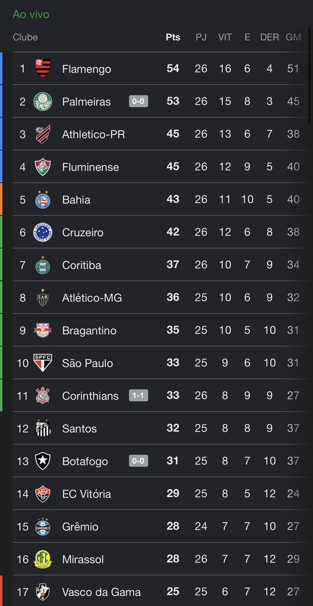 fla_infos's tweet photo. O CLUBE DE REGATAS DO FLAMENGO É O NOVO LÍDER DO CAMPEONATO BRASILEIRO!

SEREMOS!!!!!!

🏆🏆🏆🏆🏆🏆🏆🏆🏆🏆

🔥🔥🔥🔥🔥🔥🔥🔥🔥🔥 https://t.co/YVxRt6EvU0
