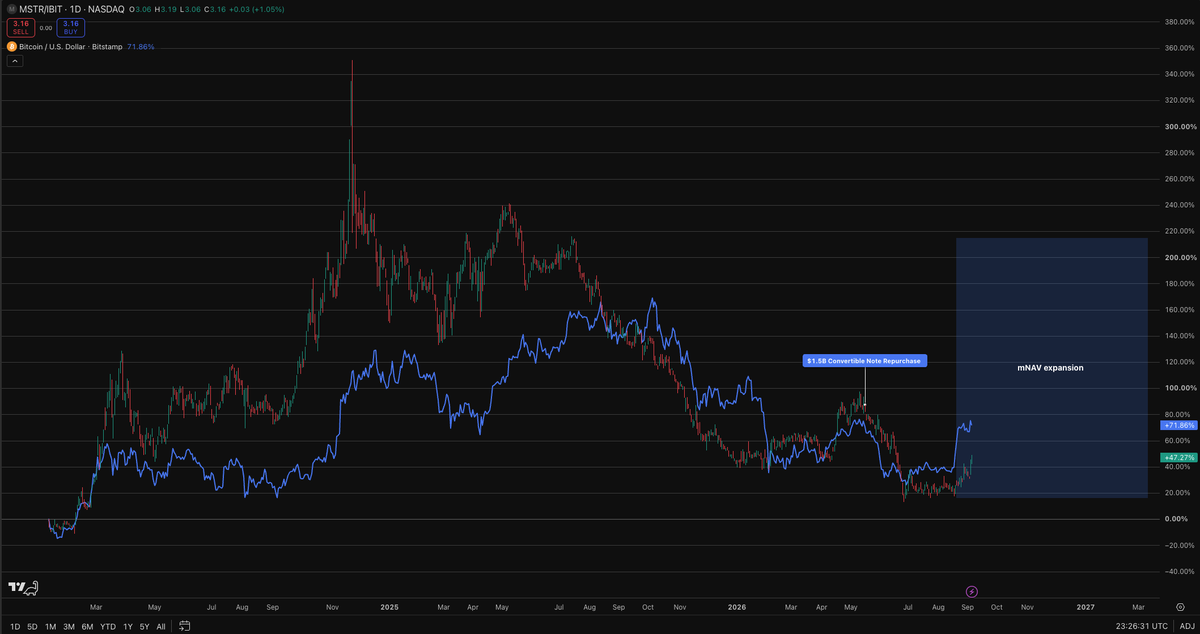 MasonFoard's tweet photo. At 1.15x mNAV, 1.28x amplification, and 0% net leverage, I think $MSTR  is becoming a very interesting relative value setup.

The market lost confidence when Strategy depleted its cash reserve to retire the converts just as $BTC  retraced toward the spring lows. $STRC  subsequently traded into the low $70s.

Over the following months, Strategy issued a significant amount of common and sold some BTC to rebuild the USD reserve/pay dividends. That process now looks largely complete. The reserve has been rebuilt, net leverage is at 0%, and the STRC buybacks showed preferred holders that management is willing to step up and support the credit.

My view is that the balance sheet has improved faster than the valuation. With the USD reserve rebuilt (bigger than ever) and net leverage at zero, the need to use the common ATM as aggressively has receded. That removes a meaningful source of downward pressure on mNAV.

The next piece is STRC. If BTC moves higher here, asset coverage improves further, and I think STRC goes to $100 as the market recognizes the real strength of the balance sheet (credit quality) and has renewed faith in management to keep cash reserves as a vol buffer. At par, preferred issuance becomes viable again. Strategy can then use preferred capital to meet dollar obligations and buy additional BTC, allowing amplification to increase again, which then justifies a higher mNAV.

So the setup is potentially less common issuance at the same time that the preferred funding channel reopens and amplification begins moving higher.

I think the recent expansion in MSTR/IBIT may be the market beginning to look around that corner.

Just my view. NFA.