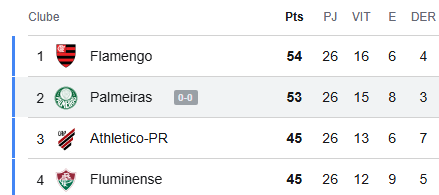 CentralDoBrega's tweet photo. OFICIAL:

Flamengo é o NOVO líder do Brasileirão 2026.

Palmeiras do Abel Ferreira conseguiu pipocar de novo kkkkkkkkkkkkkkkkkkkkkkkkkkkk https://t.co/jaJNqtUt8V