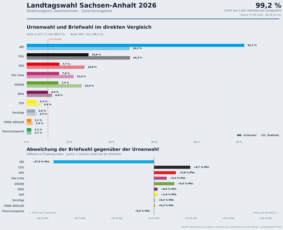 datenfuzzi_de's tweet photo. Irgendwie schon auffällig # LTWSachsenAnhalt2026 #Abweichung https://t.co/bjkfLqPTxO
