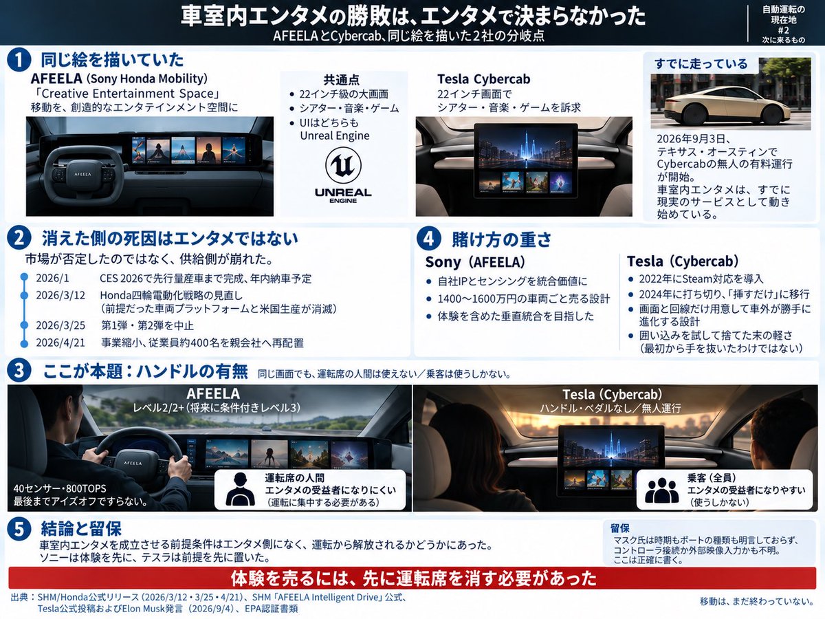 araroux's tweet photo. @polymarketjapan Cybercabで面白いのは、ゲーム機がつながること以上に、そもそも全員が乗客になることだと思います。
AFEELAも車内エンタメを強く描いていましたが、運転席が残る。
同じ大画面でも、前提が違う。
車室内エンタメの勝負は、コンテンツより先に自動運転で決まるのかもしれません。 https://t.co/CznhTSMqV4