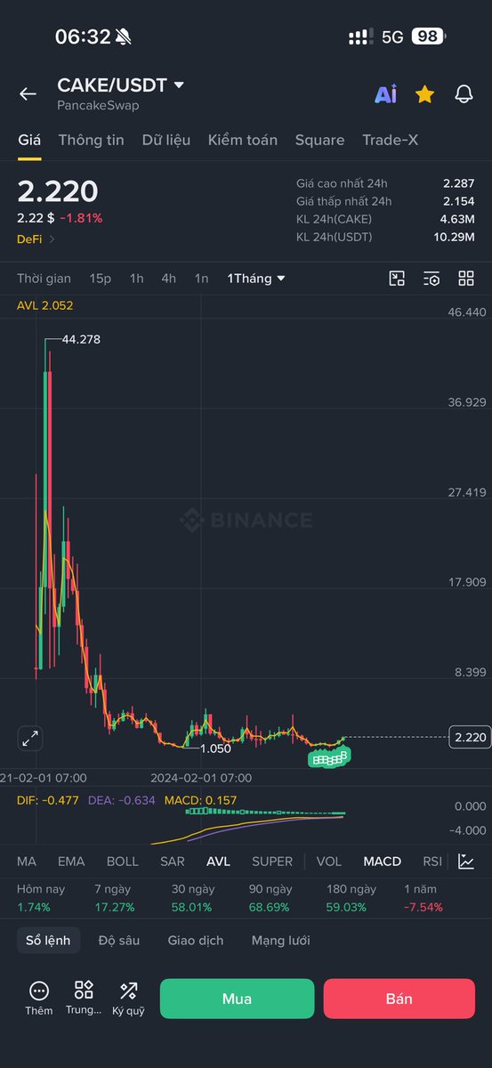 kimhungcuong's tweet photo. Those who missed out on $ZEC at $15 will soon experience the same thing happening again with $CAKE. https://t.co/hBURXzkFOj