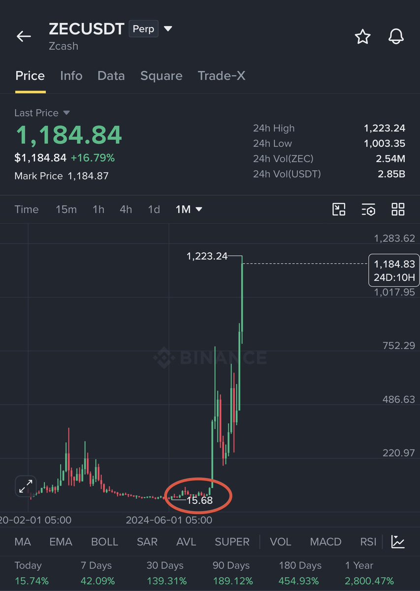 kimhungcuong's tweet photo. Those who missed out on $ZEC at $15 will soon experience the same thing happening again with $CAKE. https://t.co/hBURXzkFOj