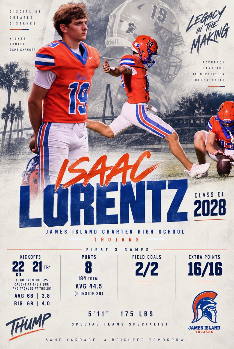 IsaacLorentz_'s tweet photo. First 3 Game Stats:
22 KO 21 TB* (1 KO from the -25 caught at the 7 (68) and tackled at the 25) Avg 68 3.8; Big 71
8 punts 184 Avg 44.5 (5 ins 20)
 2/2 FG
16/16 XP
@CoachJMcKoy @CoachEBenton @DanOrnerKicking https://t.co/F37HXReScN