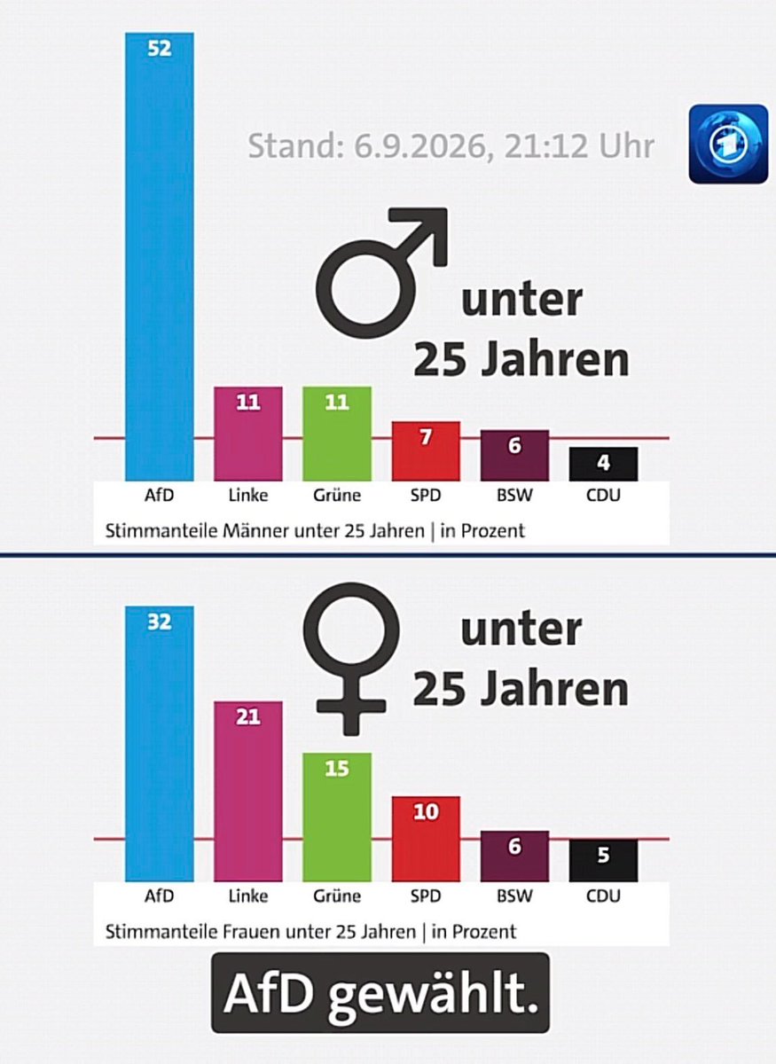 blauer_gamer's tweet photo. Die Jugend ist rechts. Die Alten sind links. https://t.co/m7bYupwO7U