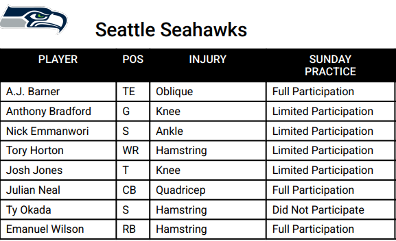 BradyHenderson's tweet photo. The Seahawks' first injury report of the season lists Nick Emmanwori as limited. His recovery from July ankle surgery still is not allowing him to practice fully. Seems like another sign he's unlikely to play in the opener.

Also of note: starting safety Ty Okada didn't practice. https://t.co/Swwel9wwAu