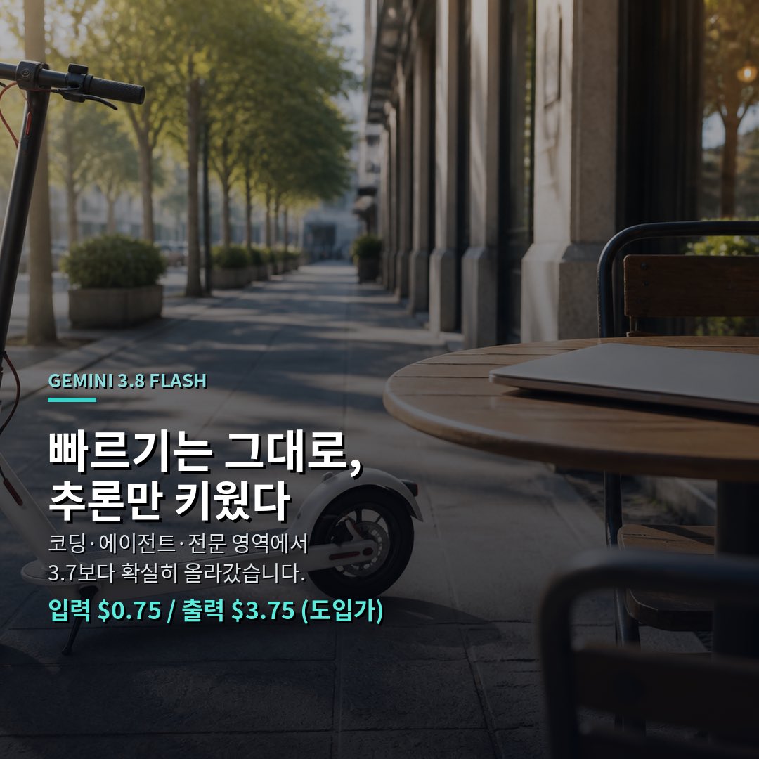 CUTBEAST_lab's tweet photo. 구글이
6주 만에 Flash를 또 올렸습니다.
가격은 그대로고, 머리만 키웠습니다.

구글이 2026년 9월 2일,
Gemini 3.8 Flash와 3.8 Flash Cyber를
같이 공개했습니다.

3.7 Flash가 나온 지 겨우 세 주 만이고,
6주 사이 Flash가 세 번째입니다.
ㅜㅜ 숨이 가쁩니다.

일반용 3.8 Flash는
코딩·에이전트·여러 단계 추론을 키운 일꾼 모델입니다.
속도·도입가는 3.7과 같고,
입력 백만 토큰당 `$0.75`, 출력은 `$3.75`입니다.

(도입가는 2026년 12월 31일까지.
2027년 1월 1일부터는 입력 `$1.50` / 출력 `$7.50`으로 바뀝니다.)

DeepSWE 같은 긴 코딩 벤치에서는
더 비싼 대형 모델과도 겨룰 만큼 올랐다고 하고,
HLE-Verified는 `54.9%`를 찍었습니다.

복잡한 일에서는 생각 단계를 더 밟고,
도구도 더 자주 부른다고 구글이 적어 두었습니다.